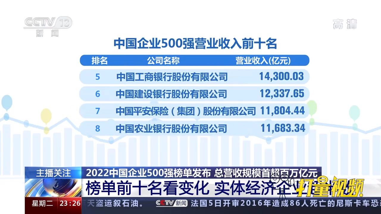 2022中国企业500强榜单前十名看变化,实体经济企业超半数