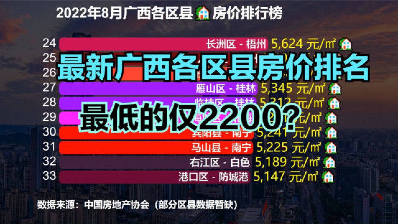 2022年8月广西各区县房价排名,7个区县房价过万,最低2200一平