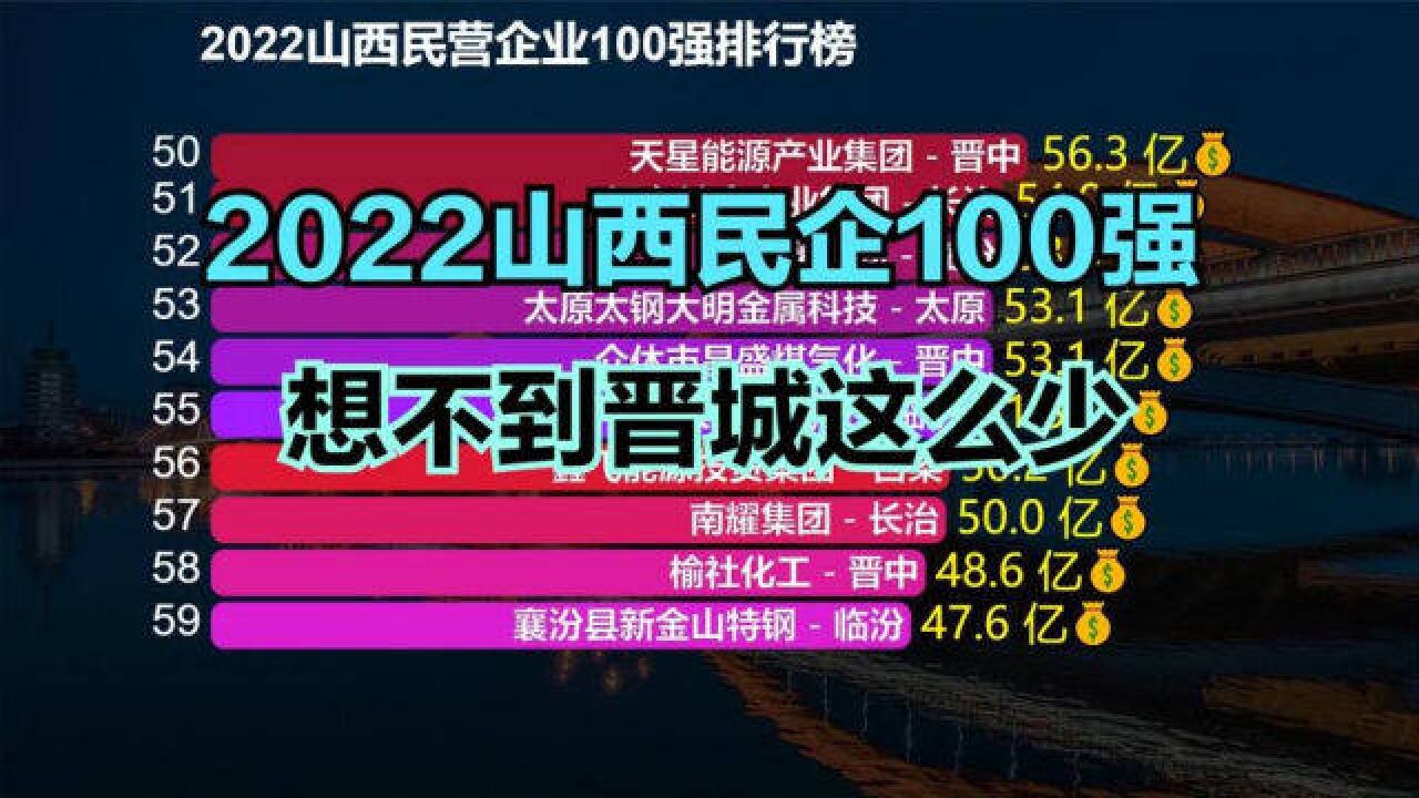 2022山西民营企业100强!长治17家,大同仅2家,那太原多少家?