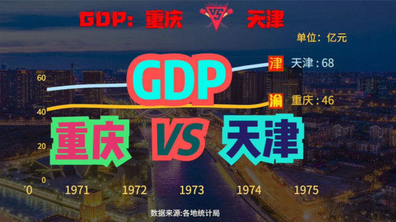 19492021重庆VS天津GDP对比,同为直辖市,重庆远超越天津