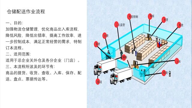 仓储配送作业方案