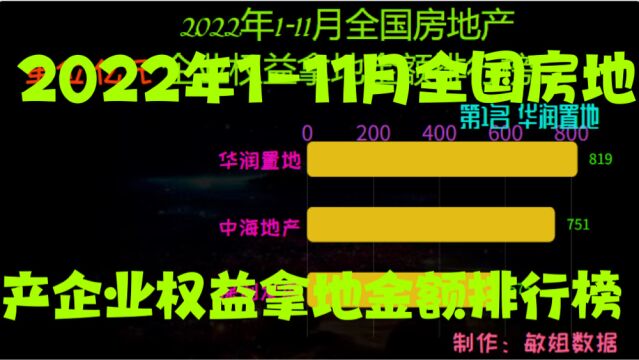 2022年111月全国房地产企业权益拿地金额排行榜