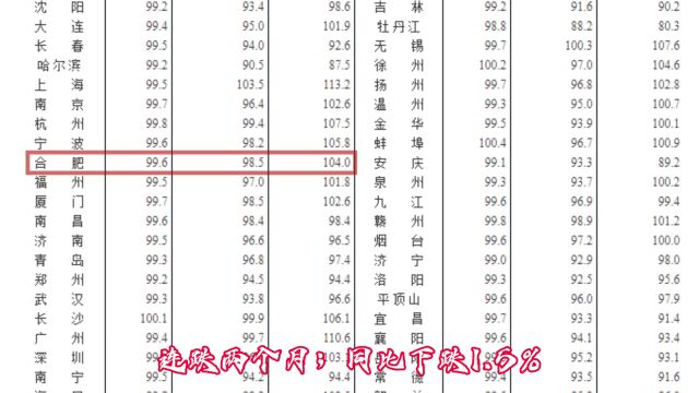 最新!合肥房价数据出炉!