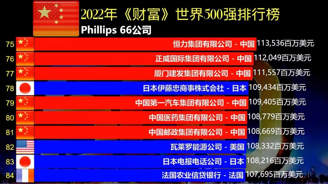 2022年《财富》世界500强排行榜,厉害了, 国家电网位列第三