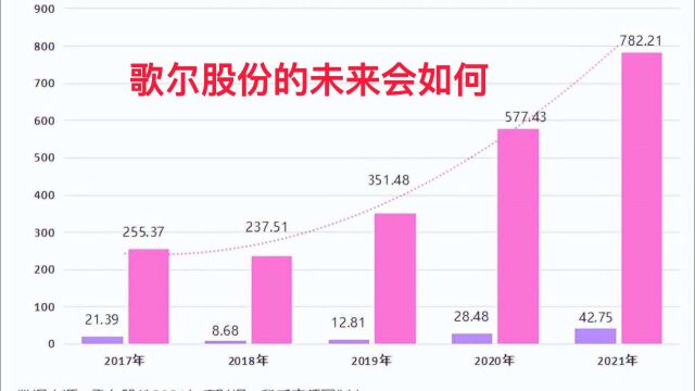 歌尔股份的未来会如何?