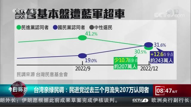 台湾亲绿民调:民进党过去三个月流失207万认同者