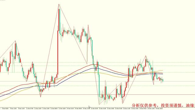 2022年12月20日黄金行情分析