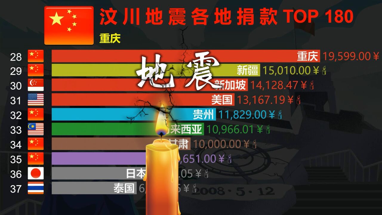 汶川大地震捐款TOP 180,中国各省VS全球各国,大爱无疆!