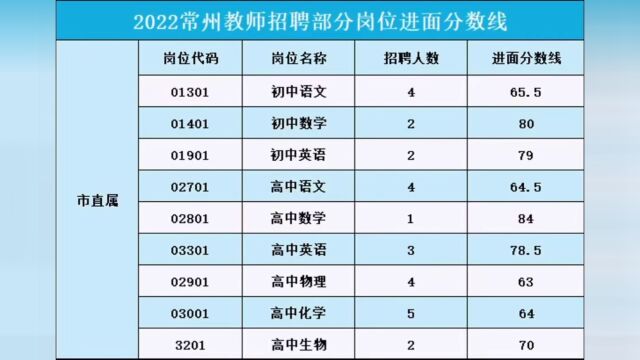 2022常州部分教师岗位进面分数线