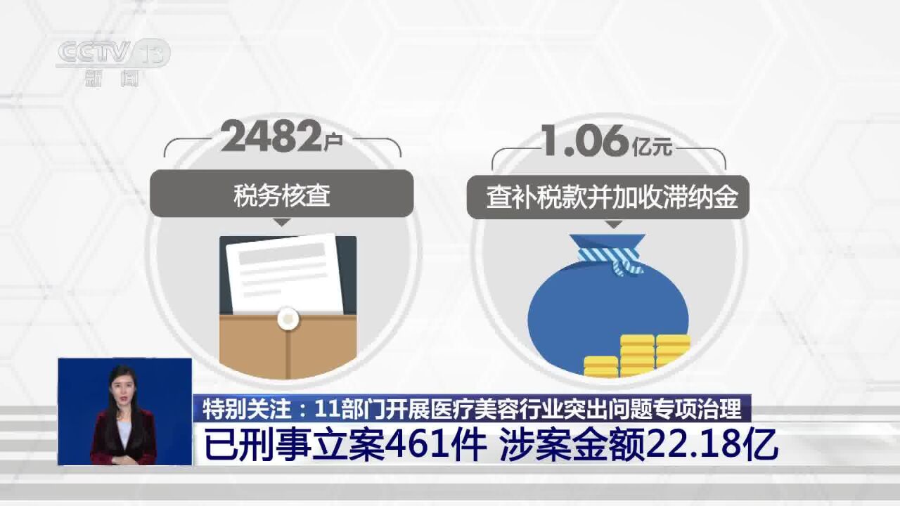 医疗美容行业已刑事立案461件 涉案金额22.18亿