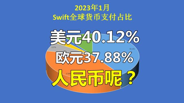 最新全球货币支付占比情况:美元40.12%,欧元37.88%,人民币呢?