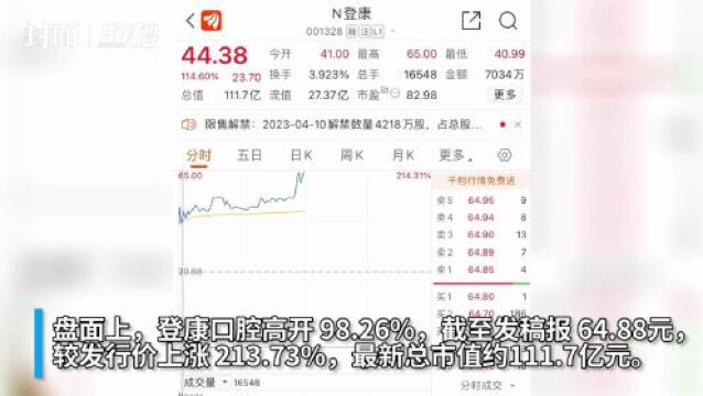 30秒|“冷酸灵牙膏”母公司上市 股价涨超200%