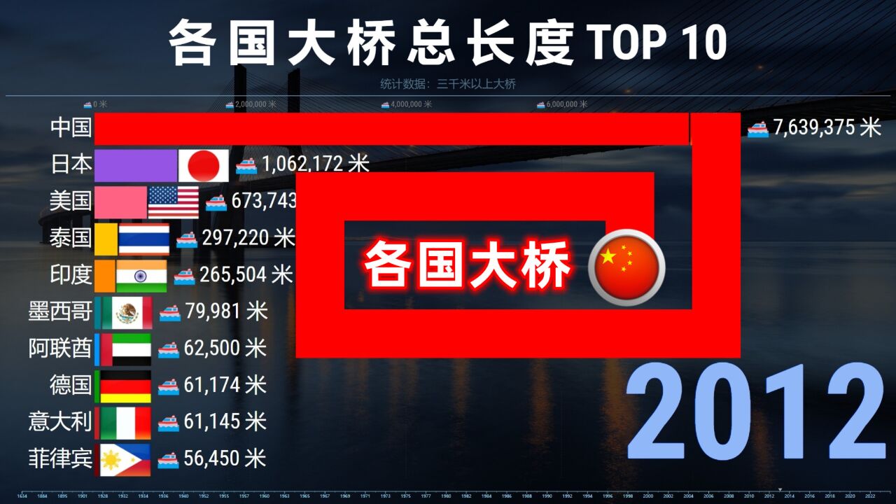 各国大桥总长度TOP 10,歪果仁:中国后来居上!