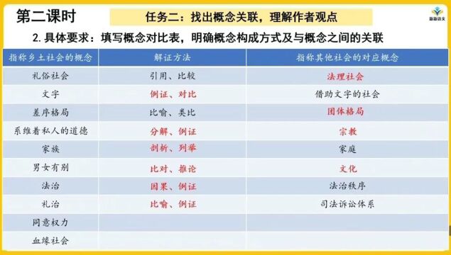 大单元教学 | 高中语文必修上第五单元 | 单元学习任务一:《乡土中国》整本书阅读“概念梳理”