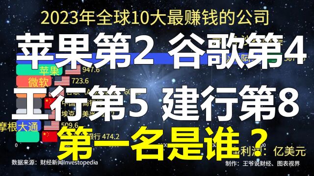 全球最赚钱的10大公司:苹果第2,工行第5,建行第8,第一是谁?