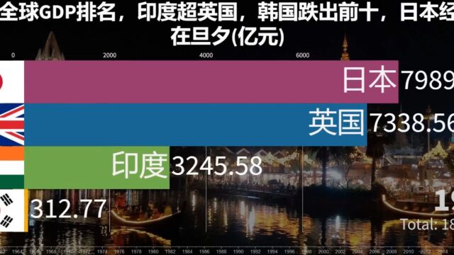 2022全球GDP排名,印度超英国,韩国