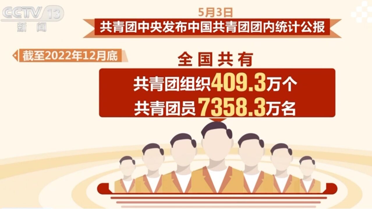 截至2022年底全国共有共青团员7358.3万名