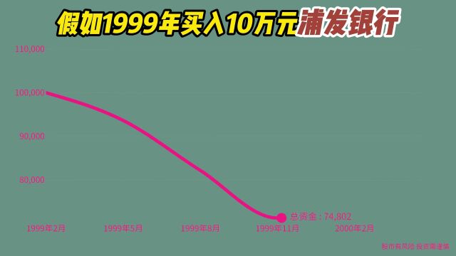 1999年买入10万浦发银行,分红再买入,如今赚了多少?