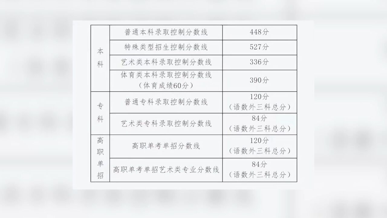 北京2023年高考分数线出炉:普通本科录取控制分数线448分