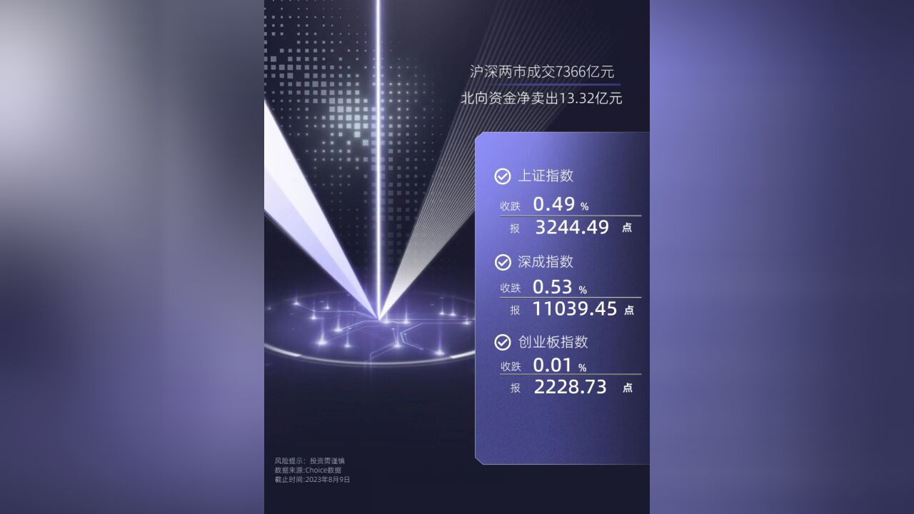 A股收盘 | 沪指跌0.49%,N盟固利创年内上市新股最大涨幅