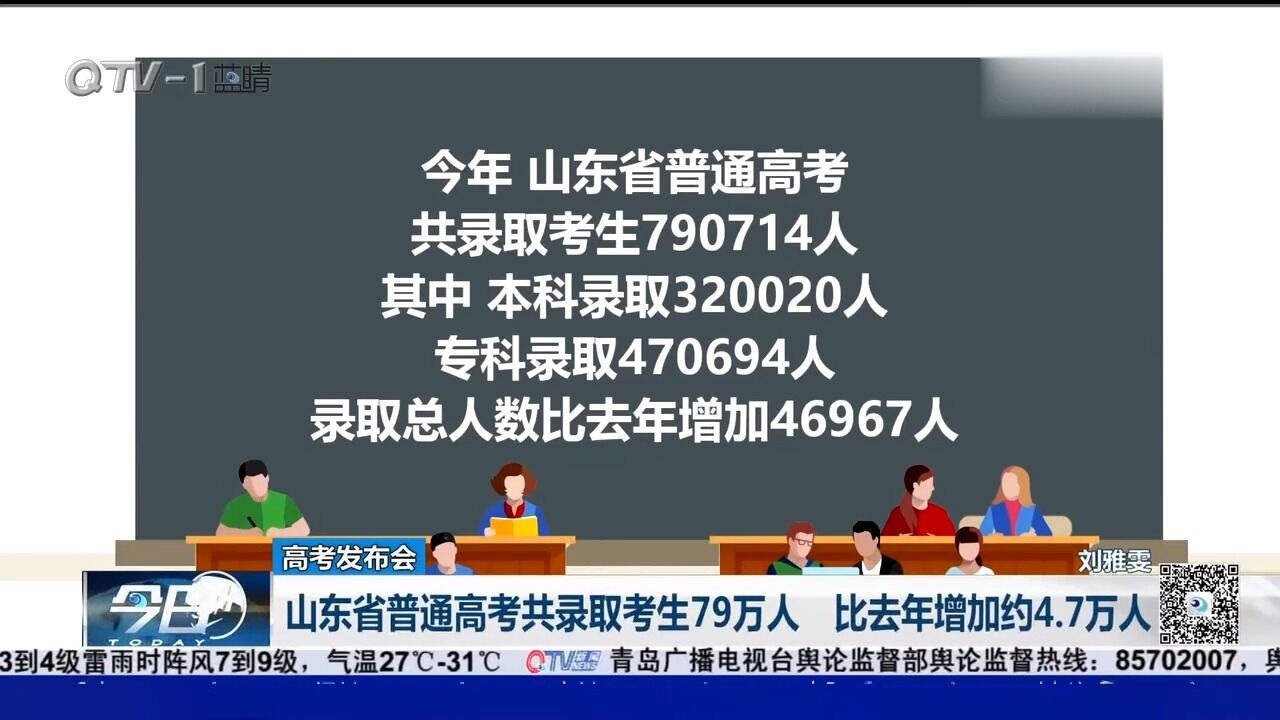 山东省普通高考共录取考生79万人,比去年增加约4.7万人