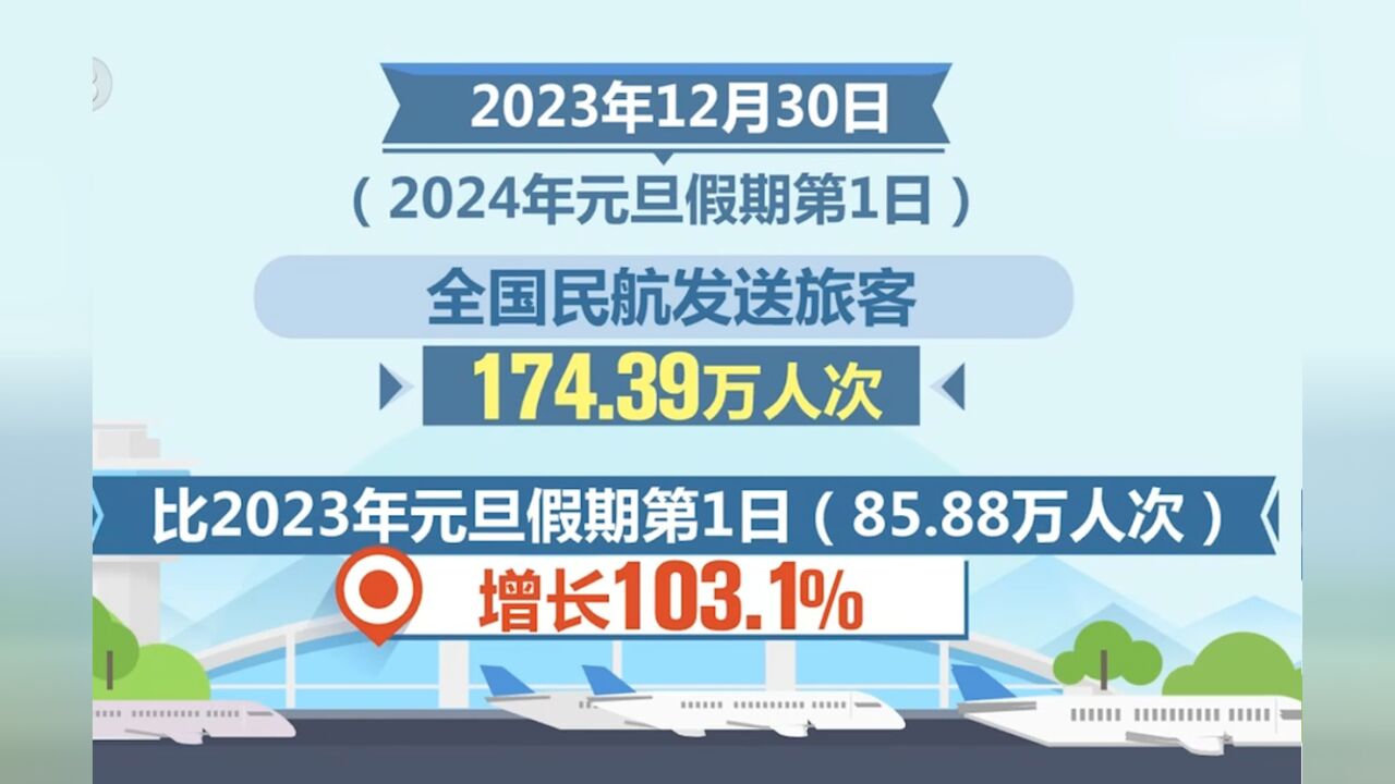 假期出行服务台,今天全国民航预计发送旅客166万人次