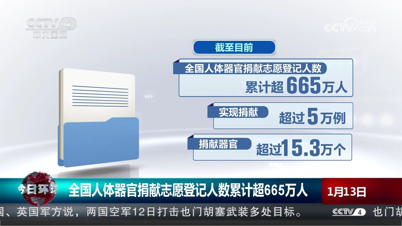 全国人体器官捐献志愿登记人数累计超665万人