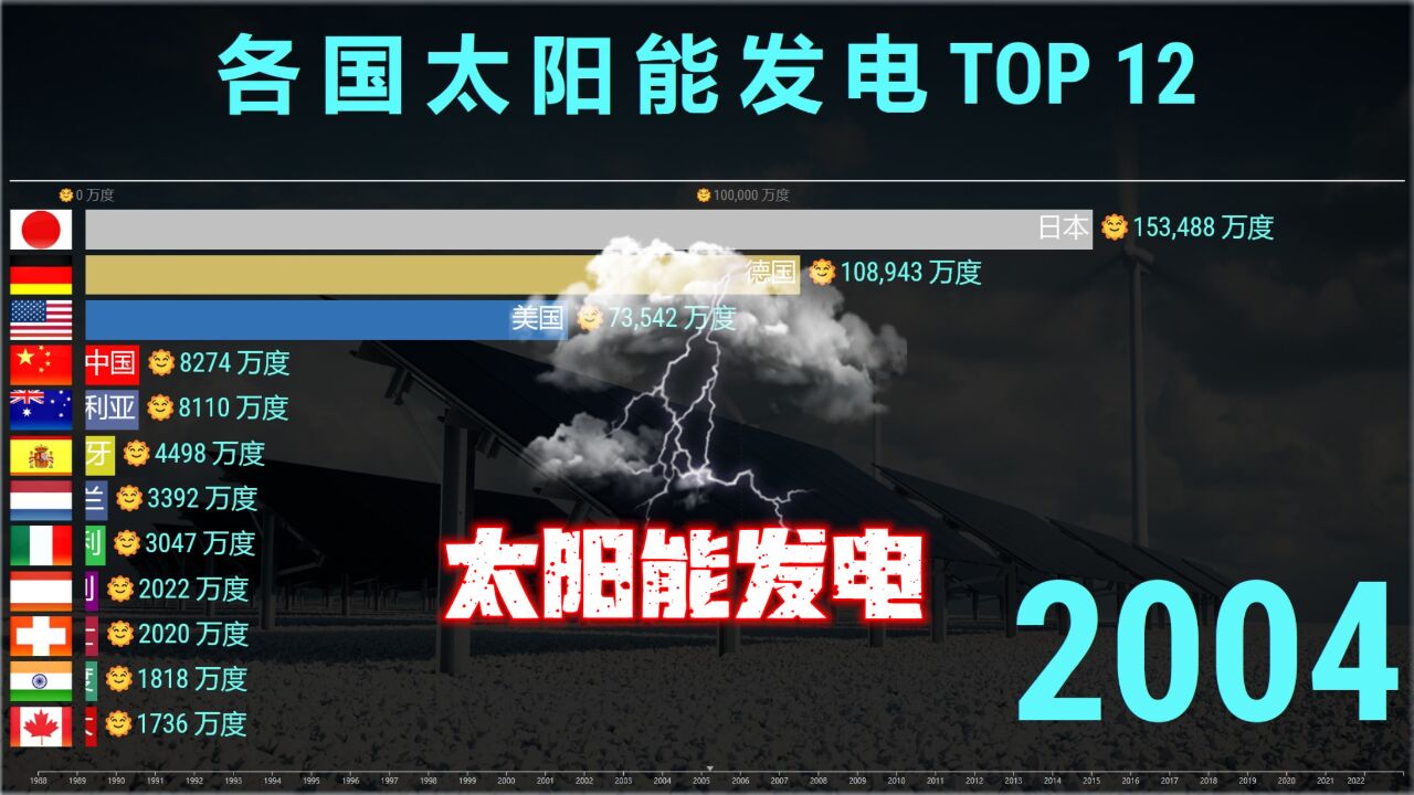 全球各国太阳能发电TOP 12,显眼包出现了!