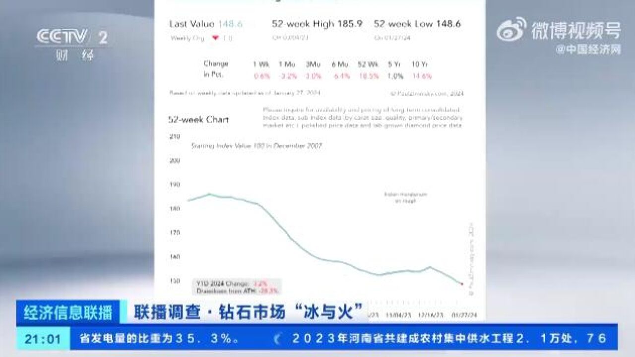 2克拉以上原钻降价超15%