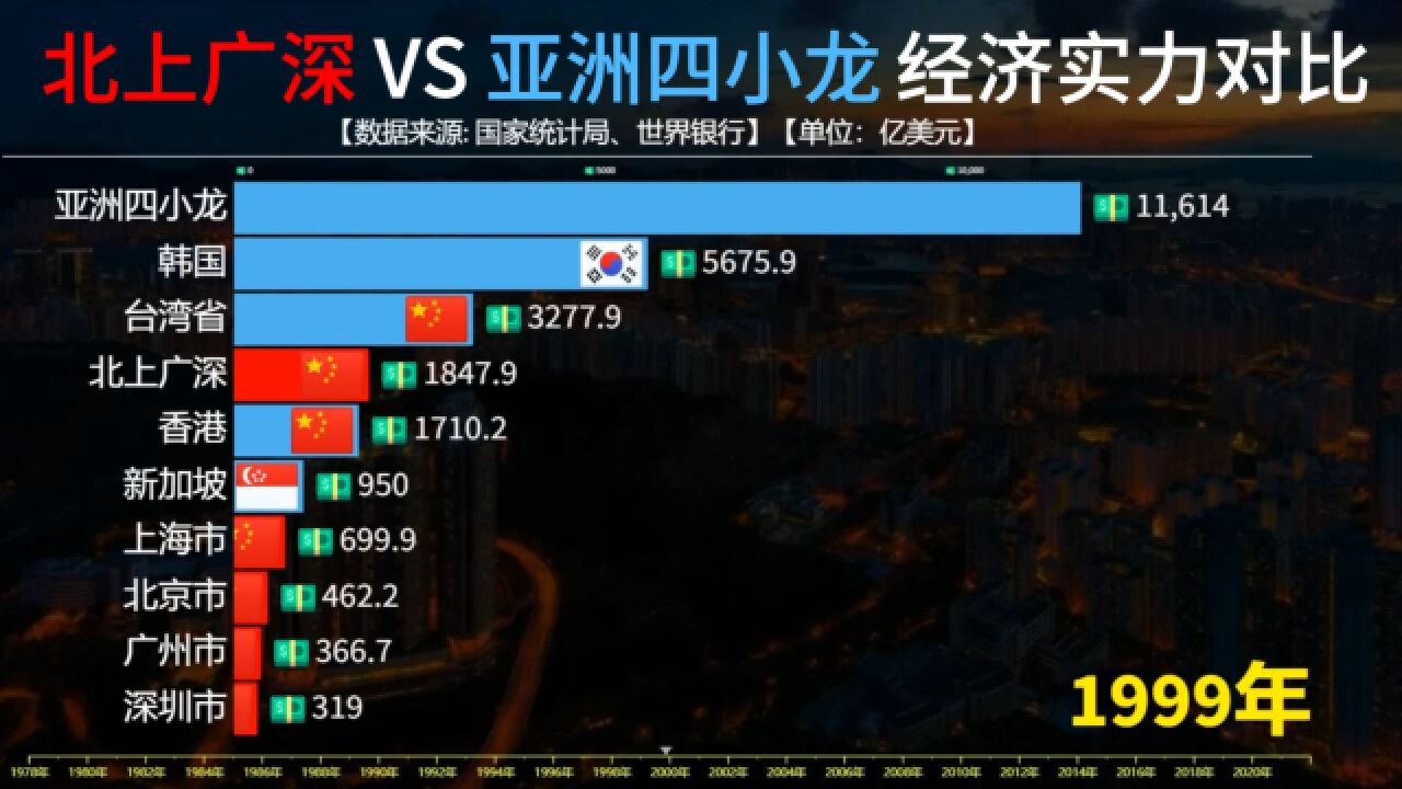 北上广深VS亚洲四小龙经济实力对比