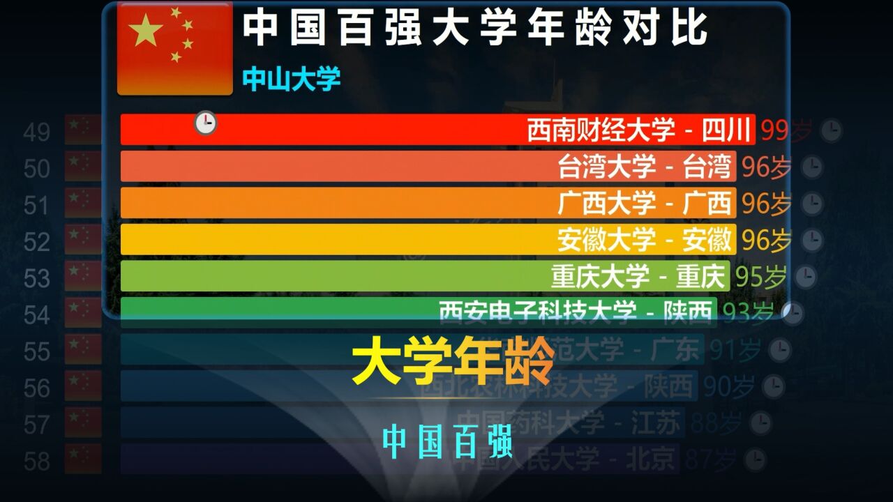 中国百强大学年龄对比,湖大:在座的都是小鲜肉!