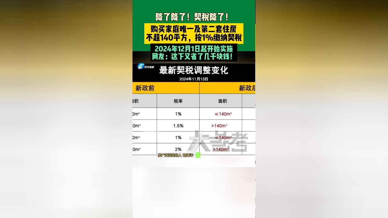 11月14日河南郑州,降了降了!契税降了!购买家庭唯一及第二套住房不超140平方,按1%缴纳契税,2024年12月1日起开始实施,网友:这下又省了几千...