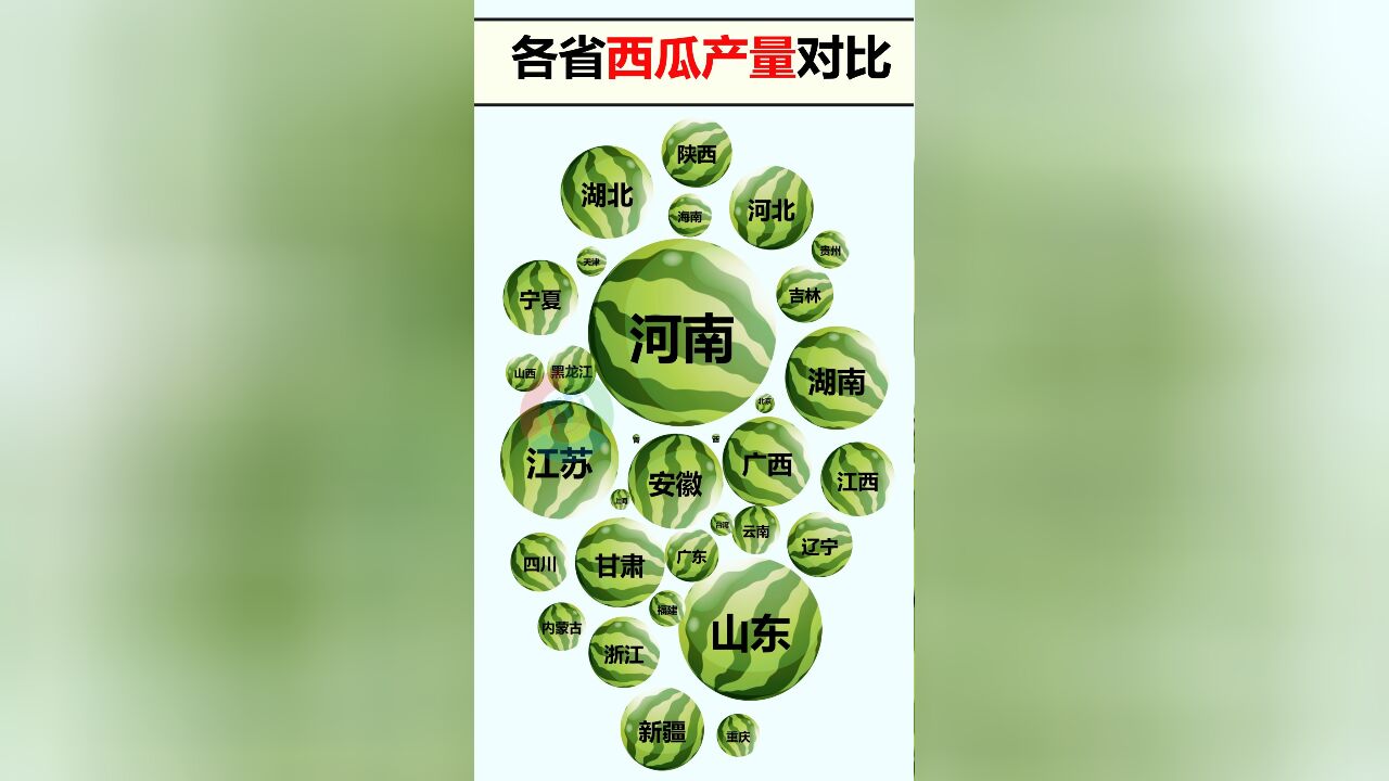 各省西瓜产量对比,真是不挑地的主,人人都可以产