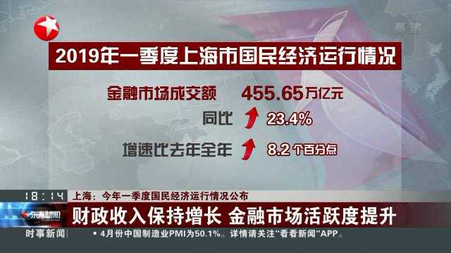 上海:今年一季度国民经济运行情况公布 财政收入保持增长 金融市场活跃度提升