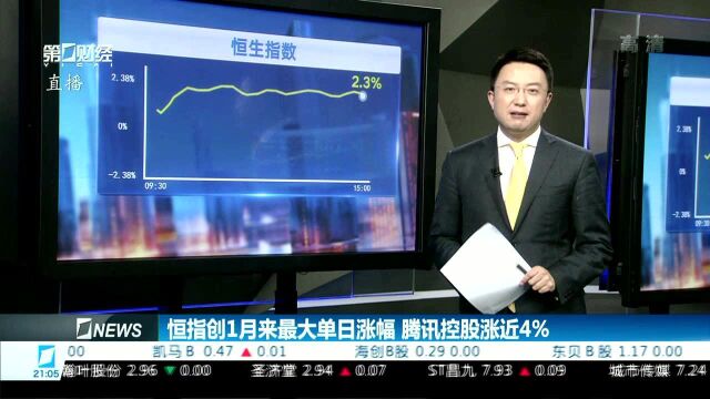 恒指创1月来最大单日涨幅 腾讯控股涨近4%