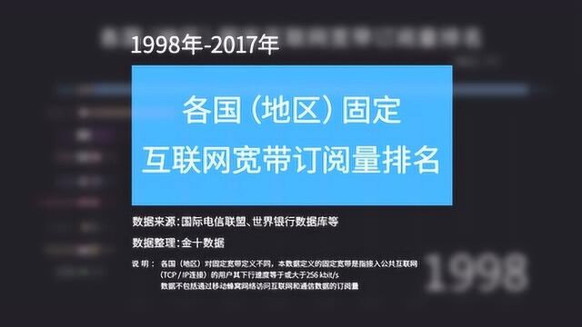 全球各国及地区互联网宽带订阅量排行,你知道中国有多少网民吗?