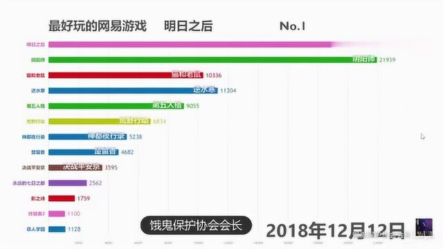 数据可视化:2018年末哪款网易游戏最好玩?