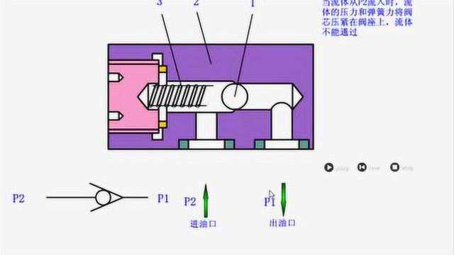 直通式单向阀很常见,这种拐弯抹角的单向阀你见过吗