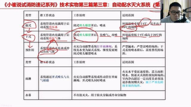 小崔说试167:消防设施5大系统对比总结,19年不考算我输,收藏