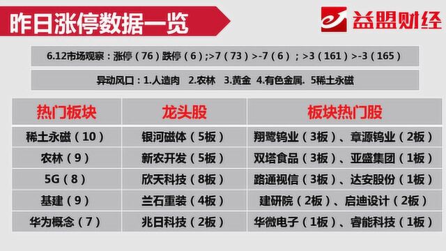 竞价看点:银河磁体冲击五连板 市场总龙头易主了?