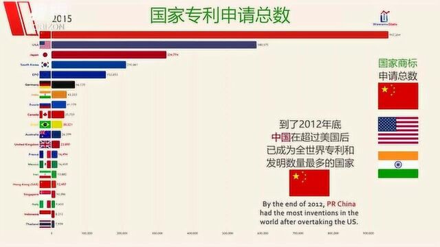 太燃了 外媒制作各国专利数对比图 中国从榜上无名到跃居榜首