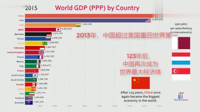 数据可视化:世界各国GDP动态排名,中国只是王者归来!