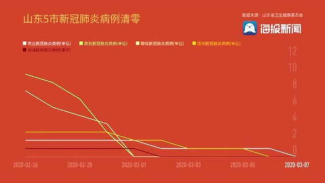 数读山东丨枣庄等5市新冠肺炎病例清零 全省疫情应急响应降为Ⅱ级