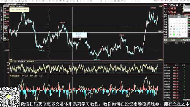 期货黄金5日均线做单技巧 均线结合小周期黄金分割定买卖信号