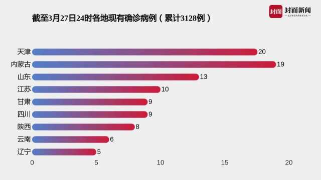 战疫数报61|31省区市新增报告境外输入确诊病例54例 累计649例