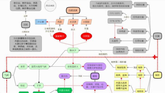 初中地理:16中国地域差异之总结2西北地区