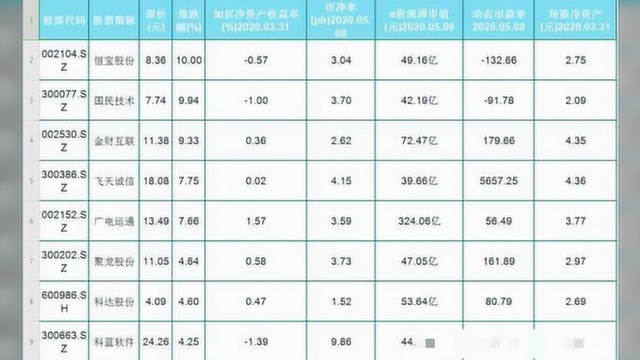 A股32只数字货币概念股一览,核心指标选股,立足基本面