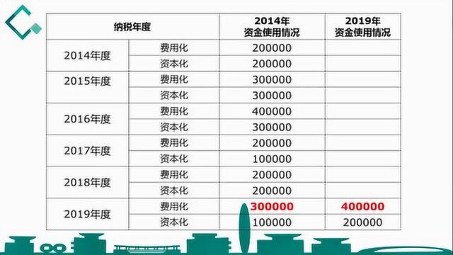 管会大咖秀之企业所得税不征税收入年终汇算清缴