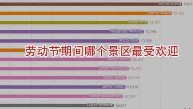 【数据可视化】劳动节期间哪个景区最受欢迎?