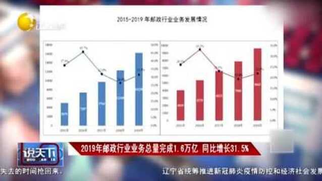 《说天下》2019年邮政行业业务总量完成1.6万亿,同比增长31.5%